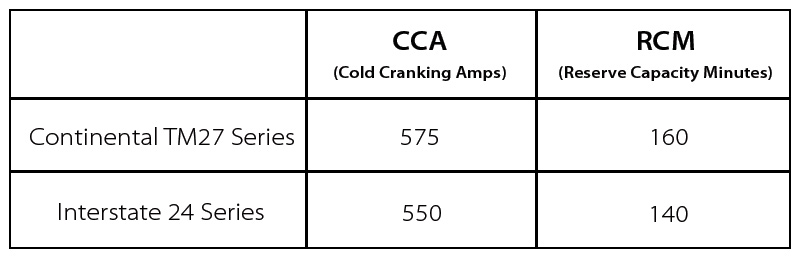 Battery Group 27 vs 24 Chart