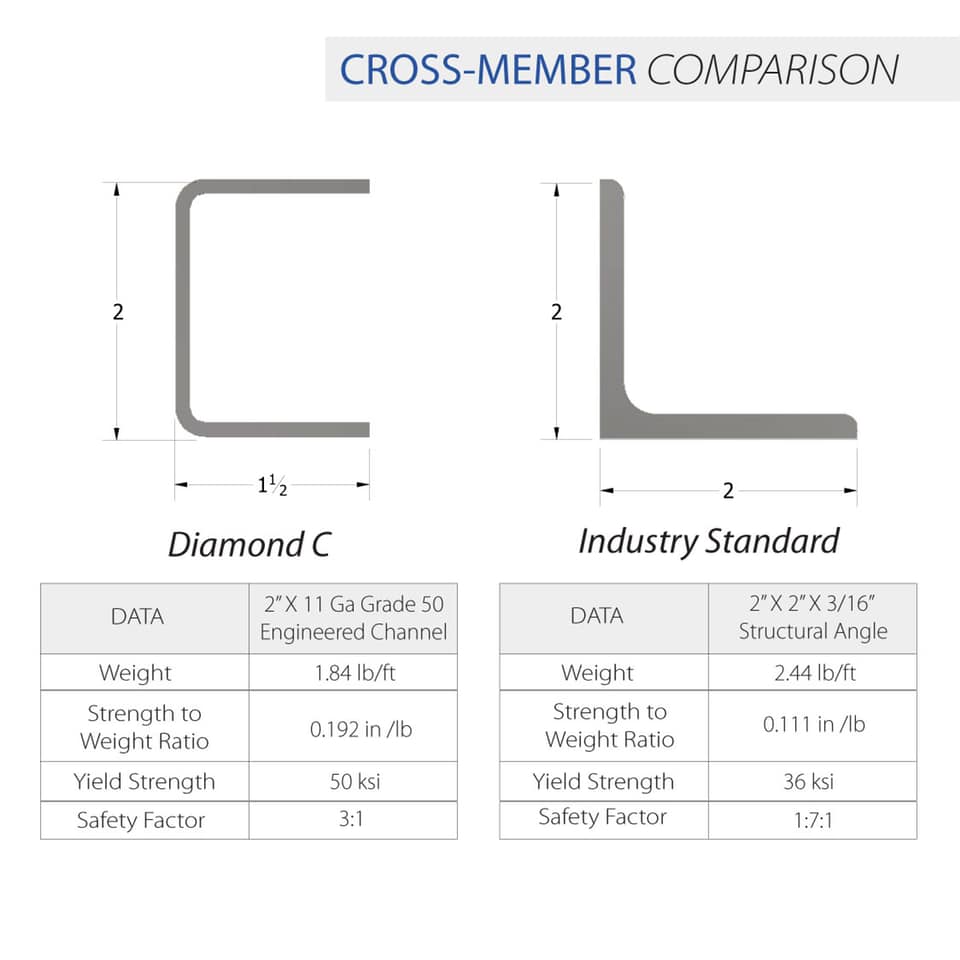 Engineered Cross-Members Comparison Chart