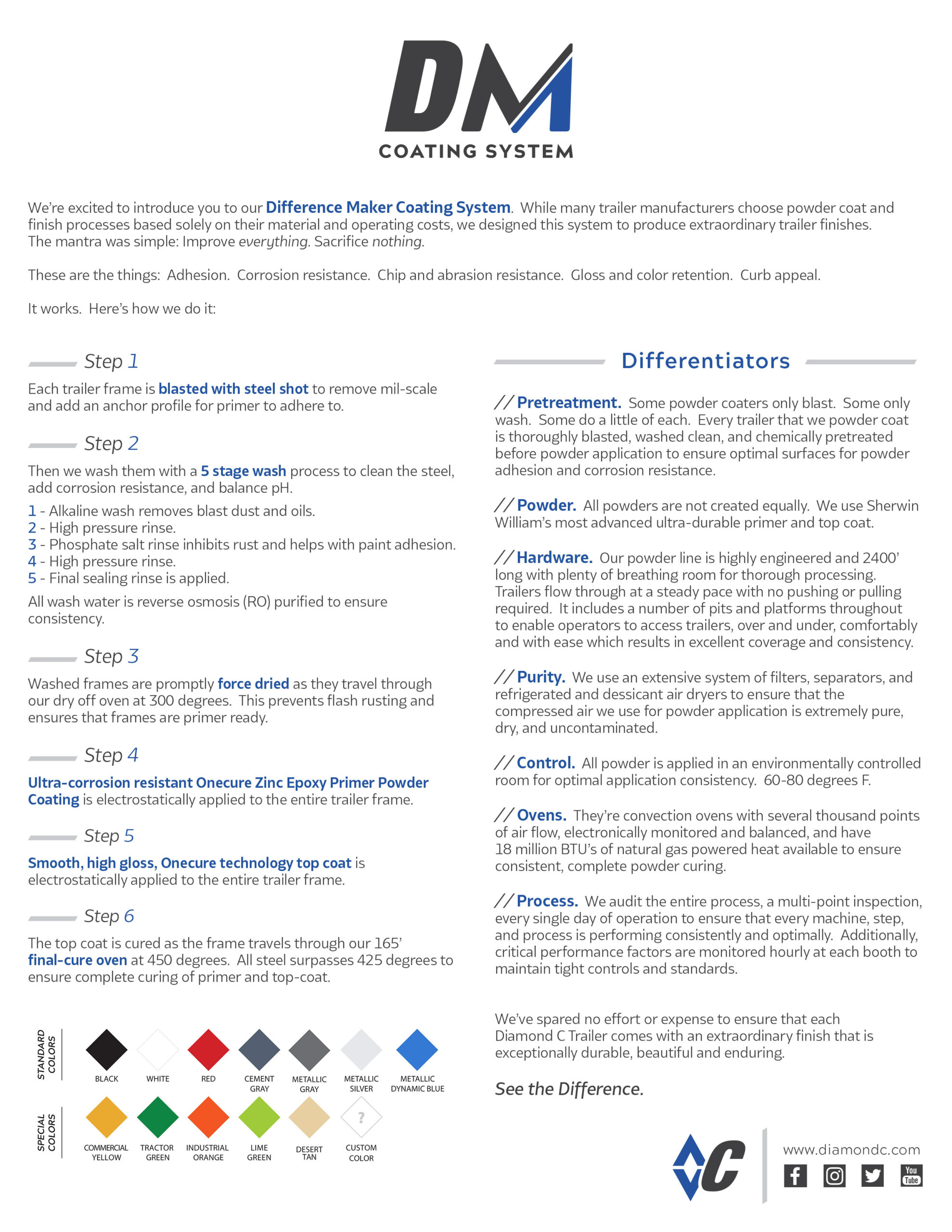 DM Coating System Flyer